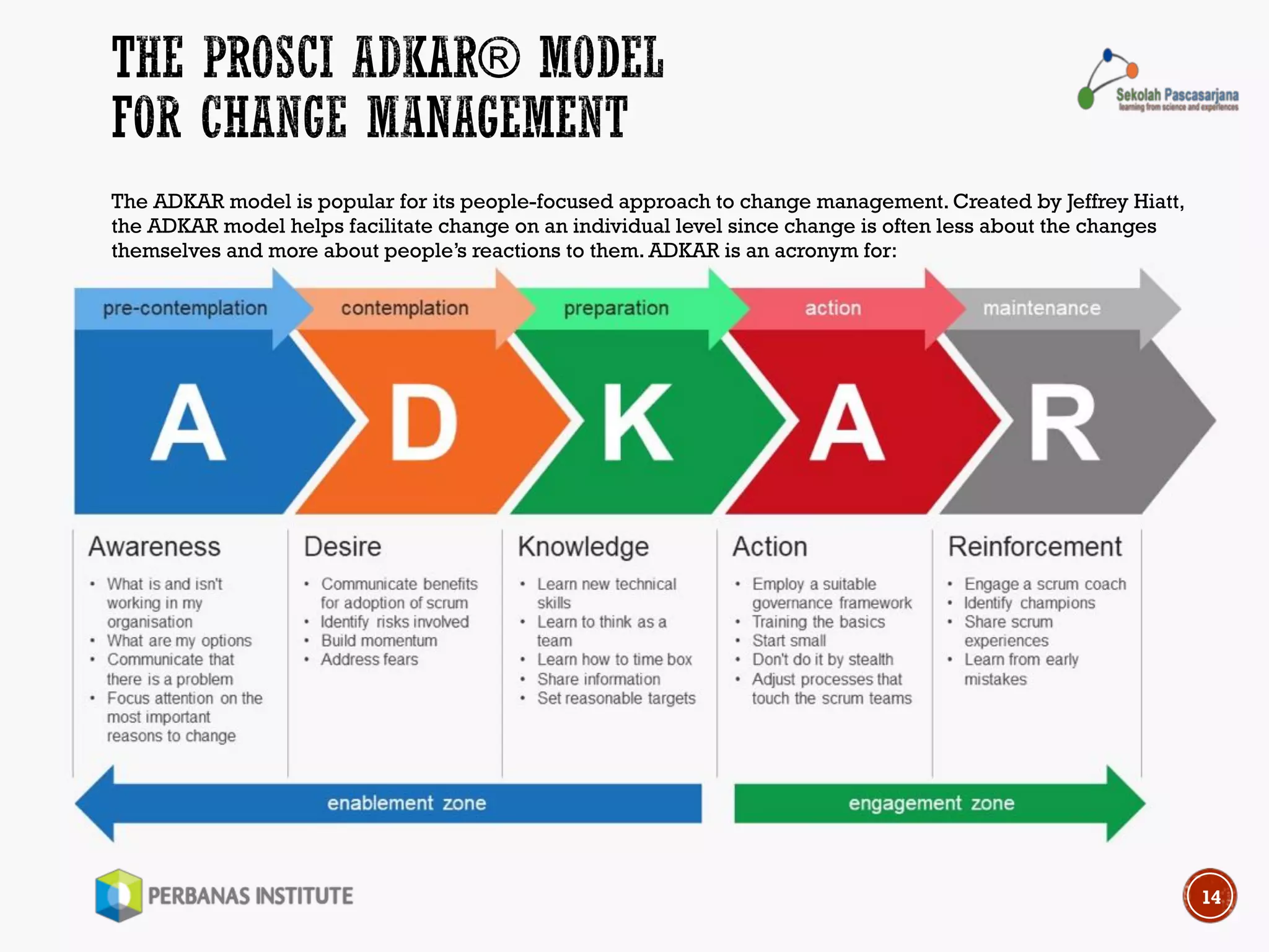 arianto.muditomo@2019
14
The ADKAR model is popular for its people-focused approach to change management. Created by Jeffrey Hiatt,
the ADKAR model helps facilitate change on an individual level since change is often less about the changes
themselves and more about people’s reactions to them. ADKAR is an acronym for:
 