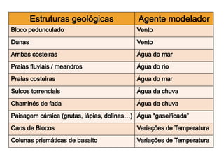 Agentes modeladores da paisagem