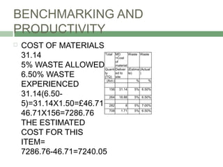 BENCHMARKING AND
PRODUCTIVITY
 COST OF MATERIALS
31.14
5% WASTE ALLOWED
6.50% WASTE
EXPERIENCED
31.14(6.50-
5)=31.14X1.50=£46.71
46.71X156=7286.76
THE ESTIMATED
COST FOR THIS
ITEM=
7286.76-46.71=7240.05
Total MD
=Cost
of
material
Waste Waste
Quanti
ty
(TQ)
Deliver
ed to
site
(Estima
te)
(Actual
)
(Act-) % %
156 31.14 5% 6.50%
264 18.88 5% 6.50%
282 8 5% 7.00%
708 1.71 5% 6.50%
 