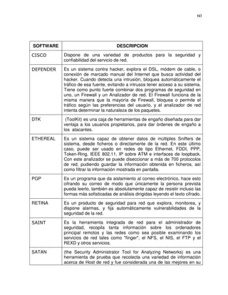 60

SOFTWARE

DESCRIPCION

CISCO

Dispone de una variedad de productos para la seguridad y
confiabilidad del servicio de red.

DEFENDER

Es un sistema contra hacker, explora el DSL, módem de cable, o
conexión de marcado manual del Internet que busca actividad del
hacker. Cuando detecta una intrusión, bloquea automáticamente el
tráfico de esa fuente, evitando a intrusos tener acceso a su sistema.
Tiene como punto fuerte combinar dos programas de seguridad en
uno, un Firewall y un Analizador de red. El Firewall funciona de la
misma manera que la mayoría de Firewall, bloquea o permite el
tráfico según las preferencias del usuario, y el analizador de red
intenta determinar la naturaleza de los paquetes.

DTK

(ToolKit) es una caja de herramientas de engaño diseñada para dar
ventaja a los usuarios propietarios, para dar órdenes de engaño a
los atacantes.

ETHEREAL

Es un sistema capaz de obtener datos de múltiples Sniffers de
sistema, desde ficheros o directamente de la red. En este último
caso, puede ser usado en redes de tipo Ethernet, FDDI, PPP,
Token-Ring, IEEE 802.11, IP sobre ATM e interfaces de loopback.
Con este analizador se puede diseccionar a más de 700 protocolos
de red, pudiendo guardar la información obtenida en ficheros, así
como filtrar la información mostrada en pantalla.

PGP

Es un programa que da aislamiento al correo electrónico, hace esto
cifrando su correo de modo que únicamente la persona prevista
pueda leerlo, también es absolutamente capaz de resistir incluso las
formas más sofisticadas de análisis dirigidas leyendo el texto cifrado.

RETINA

Es un producto de seguridad para red que explora, monitorea, y
dispone alarmas, y fija automáticamente vulnerabilidades de la
seguridad de la red.

SAINT

Es la herramienta integrada de red para el administrador de
seguridad, recopila tanta información sobre los ordenadores
principal remotos y las redes como sea posible examinando los
servicios de red tales como "finger", el NFS, el NIS, el FTP y el
REXD y otros servicios.

SATAN

(the Security Administrator Tool for Analyzing Networks) es una
herramienta de prueba que recolecta una variedad de información
acerca de Host de red y fue considerada una de las mejores en su

 