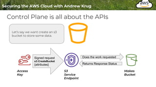 Control Plane is all about the APIs
Let’s say we want create an s3
bucket to store some data.
Signed request
s3:CreateBucket
{attributes}
Access
Key
S3
Service
Endpoint
Does the work requested
Returns Response Status
Makes
Bucket
 