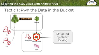 Tactic 1 : Pwn the Data in the Bucket
Mitigated
by object
locking
 