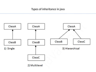 Comprehensive Guide to Object-Oriented Programming Principles in Java ...