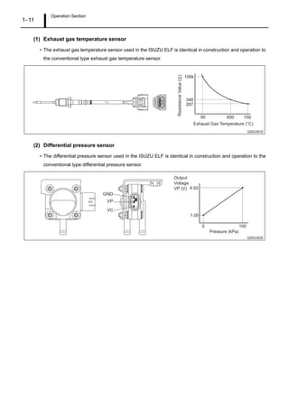 Operation Section
1–11
(1) Exhaust gas temperature sensor
• The exhaust gas temperature sensor used in the ISUZU ELF is identical in construction and operation to
the conventional type exhaust gas temperature sensor.
(2) Differential pressure sensor
• The differential pressure sensor used in the ISUZU ELF is identical in construction and operation to the
conventional type differential pressure sensor.
Q002381E
ResistanceValue()
106k
346
287
50 650 700
Exhaust Gas Temperature (°C)
Q002382E
GND
VP
VC
4.50
1.00
0 100
Output
Voltage
VP (V)
Pressure (kPa)
 