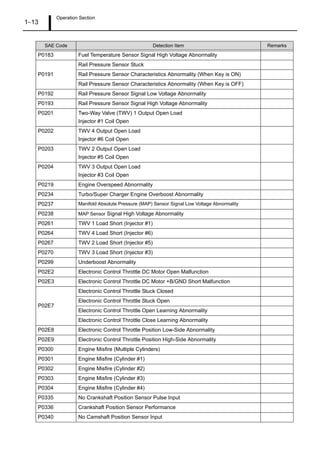Operation Section
1–13
P0183 Fuel Temperature Sensor Signal High Voltage Abnormality
P0191
Rail Pressure Sensor Stuck
Rail Pressure Sensor Characteristics Abnormality (When Key is ON)
Rail Pressure Sensor Characteristics Abnormality (When Key is OFF)
P0192 Rail Pressure Sensor Signal Low Voltage Abnormality
P0193 Rail Pressure Sensor Signal High Voltage Abnormality
P0201 Two-Way Valve (TWV) 1 Output Open Load
Injector #1 Coil Open
P0202 TWV 4 Output Open Load
Injector #6 Coil Open
P0203 TWV 2 Output Open Load
Injector #5 Coil Open
P0204 TWV 3 Output Open Load
Injector #3 Coil Open
P0219 Engine Overspeed Abnormality
P0234 Turbo/Super Charger Engine Overboost Abnormality
P0237 Manifold Absolute Pressure (MAP) Sensor Signal Low Voltage Abnormality
P0238 MAP Sensor Signal High Voltage Abnormality
P0261 TWV 1 Load Short (Injector #1)
P0264 TWV 4 Load Short (Injector #6)
P0267 TWV 2 Load Short (Injector #5)
P0270 TWV 3 Load Short (Injector #3)
P0299 Underboost Abnormality
P02E2 Electronic Control Throttle DC Motor Open Malfunction
P02E3 Electronic Control Throttle DC Motor +B/GND Short Malfunction
P02E7
Electronic Control Throttle Stuck Closed
Electronic Control Throttle Stuck Open
Electronic Control Throttle Open Learning Abnormality
Electronic Control Throttle Close Learning Abnormality
P02E8 Electronic Control Throttle Position Low-Side Abnormality
P02E9 Electronic Control Throttle Position High-Side Abnormality
P0300 Engine Misfire (Multiple Cylinders)
P0301 Engine Misfire (Cylinder #1)
P0302 Engine Misfire (Cylinder #2)
P0303 Engine Misfire (Cylinder #3)
P0304 Engine Misfire (Cylinder #4)
P0335 No Crankshaft Position Sensor Pulse Input
P0336 Crankshaft Position Sensor Performance
P0340 No Camshaft Position Sensor Input
SAE Code Detection Item Remarks
 