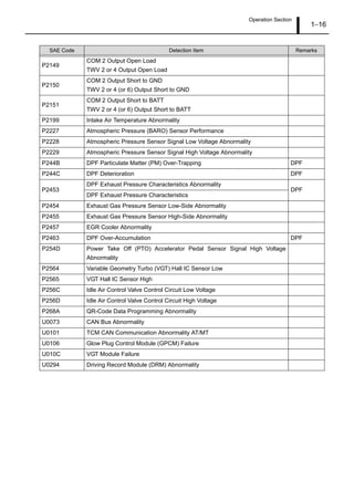 Operation Section
1–16
P2149
COM 2 Output Open Load
TWV 2 or 4 Output Open Load
P2150
COM 2 Output Short to GND
TWV 2 or 4 (or 6) Output Short to GND
P2151
COM 2 Output Short to BATT
TWV 2 or 4 (or 6) Output Short to BATT
P2199 Intake Air Temperature Abnormality
P2227 Atmospheric Pressure (BARO) Sensor Performance
P2228 Atmospheric Pressure Sensor Signal Low Voltage Abnormality
P2229 Atmospheric Pressure Sensor Signal High Voltage Abnormality
P244B DPF Particulate Matter (PM) Over-Trapping DPF
P244C DPF Deterioration DPF
P2453
DPF Exhaust Pressure Characteristics Abnormality
DPF
DPF Exhaust Pressure Characteristics
P2454 Exhaust Gas Pressure Sensor Low-Side Abnormality
P2455 Exhaust Gas Pressure Sensor High-Side Abnormality
P2457 EGR Cooler Abnormality
P2463 DPF Over-Accumulation DPF
P254D Power Take Off (PTO) Accelerator Pedal Sensor Signal High Voltage
Abnormality
P2564 Variable Geometry Turbo (VGT) Hall IC Sensor Low
P2565 VGT Hall IC Sensor High
P256C Idle Air Control Valve Control Circuit Low Voltage
P256D Idle Air Control Valve Control Circuit High Voltage
P268A QR-Code Data Programming Abnormality
U0073 CAN Bus Abnormality
U0101 TCM CAN Communication Abnormality AT/MT
U0106 Glow Plug Control Module (GPCM) Failure
U010C VGT Module Failure
U0294 Driving Record Module (DRM) Abnormality
SAE Code Detection Item Remarks
 