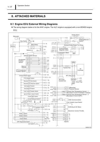 Operation Section
1–17
8. ATTACHED MATERIALS
8.1 Engine ECU External Wiring Diagrams
The wiring diagram below is for the 4HK1 engine. The 4JJ1 engine is equipped with a non-DENSO engine
ECU.
Q002371E
Parking/Neutral
Switch
Starter Motor
Exhaust Brake Power Cut Relay
Exhaust Brake
Magnetic Valve
Combination Meter
Twisted Pair
DRM
Accelerator
Position
Sensor
Vehicle Speed Sensor
Main Relay
Battery
Battery
Key Switch
Alternator
PTO Accelerator
Position Sensor
Idle-Up
Volume
ABS
AT
Controller
MT Only
Glow Plug
Differential
Pressure Sensor
Exhaust Gas Temperature Sensor - 1
(Mounted In Front of Oxidation Catalyst)
Exhaust Gas Temperature Sensor - 2
(Mounted in Front of DPF)
SAE Communication
Low Coolant Level Switch
EGR Brush DC Motor
Electronic Control Throttle
Injector
Cruise Main Switch
Ignore Brake / Clutch Switch
Brake 1 Switch
Brake 2 Switch
Cab Control Disable Switch
Set Speed A Switch
Set Speed B Switch
Cruise Set Switch
Cruise Resume Switch
Remote PTO Resume Switch
Remote PTO Set Switch
PTO Switch
PTO Relay
Clutch Switch
DPF Regenerate Switch
A/C Switch
PTO Disable Switch
Exhaust Brake Switch
GPCMVN Turbo
Control Unit
PTO Feedback Switch
MT
Only
 