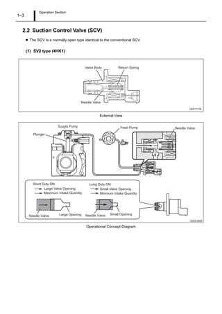 Operation Section
1–3
2.2 Suction Control Valve (SCV)
The SCV is a normally open type identical to the conventional SCV.
(1) SV2 type (4HK1)
External View
Operational Concept Diagram
Q001113E
Valve Body
Needle Valve
Return Spring
Q002366E
Short Duty ON
Small Valve Opening
Minimum Intake Quantity
Long Duty ON
Large Valve Opening
Maximum Intake Quantity
Large Opening Small Opening
Feed Pump Needle Valve
Needle ValveNeedle Valve
Plunger
Supply Pump
 