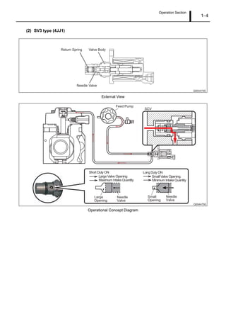 Operation Section
1–4
(2) SV3 type (4JJ1)
External View
Operational Concept Diagram
Q004474E
Valve Body
Needle Valve
Return Spring
Q004475E
Needle
Valve
Small
Opening
Needle
Valve
Large
Opening
SCV
Feed Pump
Short Duty ON
Small Valve Opening
Minimum Intake Quantity
Long Duty ON
Large Valve Opening
Maximum Intake Quantity
 