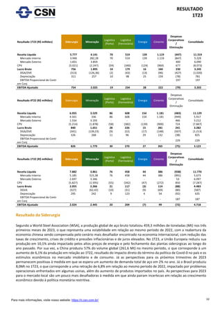 10
RESULTADO
1T23
Para mais informações, visite nosso website: https://ri.csn.com.br/
Resultado 1T23 (R$ milhões) Siderurgia Mineração
Logística
(Porto)
Logística
(Ferroviária)
Energia Cimento
Despesas
Corporativas
/
Eliminação
Consolidado
Receita Líquida 5.777 4.141 70 519 139 1.119 (447) 11.319
Mercado Interno 3.946 282,28 70 519 139 1.119 (847) 5.229
Mercado Externo 1.831 3.859 - - - - 400 6.090
CPV (5.021) (2.247) (59) (340) (124) (960) 677 (8.073)
Lucro Bruto 756 1.895 10 179 16 160 230 3.245
DGA/DVE (313) (126,36) (2) (43) (13) (96) (427) (1.020)
Depreciação 311 257 10 98 25 159 (78) 781
EBITDA Proporcional de Contr
em Conj
- - - - - 197 197
EBITDA Ajustado 754 2.025 19 234 28 222 (79) 3.203
Resultado 4T22 (R$ milhões) Siderurgia Mineração
Logística
(Porto)
Logística
(Ferroviária)
Energia Cimento
Despesas
Corporativas
/
Eliminação
Consolidado
Receita Líquida 6.055 3.529 86 608 154 1.181 (483) 11.129
Mercado Interno 4.501 336 86 608 154 1.181 (949) 5.917
Mercado Externo 1.554 3.193 - - - - 466 5.212
CPV (5.214) (1.878) (58) (382) (139) (900) 724 (7.847)
Lucro Bruto 840 1.651 28 226 15 281 241 3.282
DGA/DVE (341) (139,23) (9) (52) (17) (148) (507) (1.213)
Depreciação 326 268 11 96 29 132 (38) 825
EBITDA Proporcional de Contr
em Conj
- - - - - 229 229
EBITDA Ajustado 826 1.779 30 270 27 265 (75) 3.123
Resultado 1T22 (R$ milhões) Siderurgia Mineração
Logística
(Porto)
Logística
(Ferroviária)
Energia Cimento
Despesas
Corporativas
/
Eliminação
Consolidado
Receita Líquida 7.882 3.861 76 458 44 386 (938) 11.770
Mercado Interno 5.185 515,38 76 458 44 386 (991) 5.673
Mercado Externo 2.697 3.346 - - - - 53 6.097
CPV (5.827) (1.595) (55) (342) (47) (272) 850 (7.287)
Lucro Bruto 2.055 2.266 21 117 (3) 114 (88) 4.483
DGVA (327) (62,42) (10) (31) (9) (69) (80) (587)
Depreciação 295 242 9 123 4 54 (92) 635
EBITDA Proporcional de Contr
em Conj
- - - - - 187 187
EBITDA Ajustado 2.024 2.445 20 209 (7) 99 (72) 4.718
Resultado da Siderurgia
Segundo a World Steel Association (WSA), a produção global de aço bruto totalizou 459,3 milhões de toneladas (Mt) nos três
primeiros meses de 2023, o que representa uma estabilidade em relação ao mesmo período de 2022, com a reabertura da
economia chinesa sendo compensada pelo cenário mais desafiador encontrado na economia internacional, com redução das
taxas de crescimento, crises de crédito e pressões inflacionárias e de juros elevados. No 1T23, a União Europeia reduziu sua
produção em 10,1% ainda impactado pelos altos preços de energia e pelo fechamento das plantas siderúrgicas ao longo do
ano passado. Por sua vez, a China produziu 57% do volume global (261,6 Mt) no mesmo período, o que corresponde à um
aumento de 6,1% da produção em relação ao 1T22, resultado do impacto direto do término da política de Covid-0 no país e os
estímulos econômicos no mercado imobiliário e de consumo. Já as perspectivas para os próximos trimestres de 2023
permanecem positivas à medida em que se espera um aumento de demanda total de aço em 2% no ano. Já o Brasil produziu
8,0Mt no 1T23, o que corresponde a uma retração de 6,8% em relação ao mesmo período de 2022, impactado por problemas
operacionais enfrentados em algumas usinas, além do aumento de produtos importados no país. As perspectivas para 2023
para o mercado local são um pouco mais desafiadoras à medida em que ainda pairam incertezas em relação ao crescimento
econômico devido à política monetária restritiva.
 