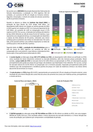 12
RESULTADO
1T23
Para mais informações, visite nosso website: https://ri.csn.com.br/
De acordo com a ANFAVEA (Associação Nacional dos Fabricantes de
Veículos Automotores), a produção no 1T23 registrou 536 mil
unidades, um aumento de 8% em relação ao trimestre anterior.
Segundo a Associação, o volume de vendas de veículos aumentou
16,3% no primeiro trimestre.
Quando se observa os dados do Instituto Aço Brasil (IABr), a
produção de Aços Brutos do 1T23 atingiu 8,04 Mton, um
desempenho 6,8% inferior em relação ao mesmo período de 2022
e 0,3% superior em relação ao 4T22. Já o Consumo Aparente foi de
5,92 Mton, um aumento de 3,4% na comparação anual e 5,7%
superior ao 4T22. Por sua vez, o Indicador de Confiança da Indústria
do Aço (ICIA) referente ao mês de março foi de 32,7 pontos, o que
representa uma redução de 16,9 p.p. na comparação com dezembro
e abaixo da linha divisória de 50 pontos, indicando uma menor
confiança para os próximos seis meses no mercado local. Por outro
lado, já foi possível verificar uma melhora importante no índice de
confiança para o mês de abril (41,7 pontos).
Segundo dados do IBGE, a produção de eletrodomésticos para o
mês de março de 2023 registrou um aumento de 14% na
comparação com o ano anterior, o que reforça a retomada da linha
branca após a fraca performance observada em 2022.
• A receita líquida na Siderurgia atingiu R$ 5.777 milhões no 1T23, um desempenho 4,6% inferior ao verificado no 4T22,
como resultado do menor dinamismo comercial no mercado doméstico, além dos menores preços praticados. Nesse
sentido, o preço médio do 1T23 no mercado interno foi 3,0% inferior ao apresentado no 4T22, um desempenho puxado
principalmente pela queda nos preços do aço longo e de produtos cuja importação é mais relevante. Por sua vez, o preço
do mercado externo foi 12,7% inferior na comparação com o trimestre passado, impactado principalmente pelos perfis
metálicos que não acompanharam a tendência positiva de preços em razão da reabertura chinesa e da menor oferta
decorrente do terremoto na Turquia.
• O custo de placa no 1T23 atingiu R$ 4.147/t, representando um aumento de 5,7% em relação ao trimestre anterior, como
resultado de uma menor diluição dos custos fixos da usina e do aumento nos custos com matérias-primas, principalmente
o minério de ferro.
• O EBITDA ajustado da siderurgia atingiu R$ 754 milhões no 1T23 e foi 9% inferior ao obtido no 4T22, com uma margem
EBITDA de 13,0% (-0,6 p.p.). Este resultado reflete o menor dinamismo do mercado doméstico e a menor diluição dos
custos de produção, que acabaram por comprometer a rentabilidade do período.
Custo de Produção 1T23
Custo da Placa com deprec. (R$/t)
Venda por Segmento de Mercado
 