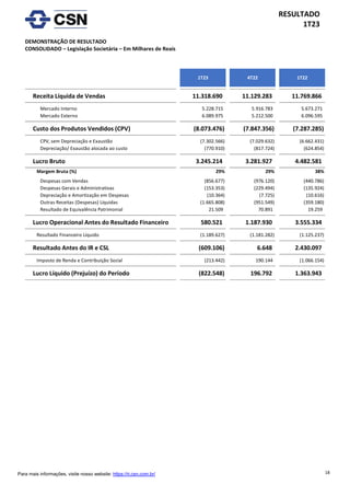 18
RESULTADO
1T23
Para mais informações, visite nosso website: https://ri.csn.com.br/
DEMONSTRAÇÃO DE RESULTADO
CONSOLIDADO – Legislação Societária – Em Milhares de Reais
1T23 4T22 1T22
Receita Líquida de Vendas 11.318.690 11.129.283 11.769.866
Mercado Interno 5.228.715 5.916.783 5.673.271
Mercado Externo 6.089.975 5.212.500 6.096.595
Custo dos Produtos Vendidos (CPV) (8.073.476) (7.847.356) (7.287.285)
CPV, sem Depreciação e Exaustão (7.302.566) (7.029.632) (6.662.431)
Depreciação/ Exaustão alocada ao custo (770.910) (817.724) (624.854)
Lucro Bruto 3.245.214 3.281.927 4.482.581
Margem Bruta (%) 29% 29% 38%
Despesas com Vendas (856.677) (976.120) (440.786)
Despesas Gerais e Administrativas (153.353) (229.494) (135.924)
Depreciação e Amortização em Despesas (10.364) (7.725) (10.616)
Outras Receitas (Despesas) Líquidas (1.665.808) (951.549) (359.180)
Resultado de Equivalência Patrimonial 21.509 70.891 19.259
Lucro Operacional Antes do Resultado Financeiro 580.521 1.187.930 3.555.334
Resultado Financeiro Líquido (1.189.627) (1.181.282) (1.125.237)
Resultado Antes do IR e CSL (609.106) 6.648 2.430.097
Imposto de Renda e Contribuição Social (213.442) 190.144 (1.066.154)
Lucro Líquido (Prejuízo) do Período (822.548) 196.792 1.363.943
 