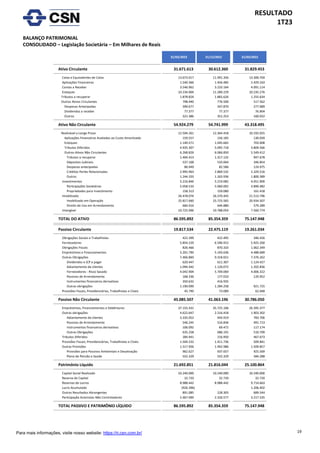 19
RESULTADO
1T23
Para mais informações, visite nosso website: https://ri.csn.com.br/
BALANÇO PATRIMONIAL
CONSOLIDADO – Legislação Societária – Em Milhares de Reais
31/03/2023 31/12/2022 31/03/2022
Ativo Circulante 31.671.613 30.612.360 31.829.453
Caixa e Equivalentes de Caixa 13.673.017 11.991.356 13.300.704
Aplicações Financeiras 1.540.366 1.456.485 2.429.163
Contas a Receber 3.546.962 3.233.164 4.091.114
Estoques 10.234.004 11.289.229 10.235.276
Tributos a recuperar 1.878.824 1.865.626 1.255.634
Outros Ativos Circulantes 798.440 776.500 517.562
Despesas Antecipadas 399.677 347.870 277.089
Dividendos a receber 77.377 77.377 76.904
Outros 321.386 351.253 160.032
Ativo Não Circulante 54.924.279 54.741.999 43.318.495
Realizável a Longo Prazo 12.504.261 12.364.418 10.192.025
Aplicações Financeiras Avaliadas ao Custo Amortizado 159.557 156.185 130.039
Estoques 1.140.571 1.045.665 703.008
Tributos Diferidos 4.935.307 5.095.718 3.809.566
Outros Ativos Não Circulantes 6.268.826 6.066.850 5.549.412
Tributos a recuperar 1.404.413 1.317.132 947.678
Dépositos Judiciais 537.168 533.664 346.854
Despesas antecipadas 86.949 82.586 124.975
Créditos Partes Relacionadas 2.995.963 2.869.532 2.329.516
Outros 1.244.333 1.263.936 1.800.389
Investimentos 5.216.846 5.219.082 4.051.900
Participações Societárias 5.058.533 5.060.002 3.890.482
Propriedades para Investimento 158.313 159.080 161.418
Imobilizado 26.478.076 26.370.445 21.513.796
Imobilizado em Operação 25.817.660 25.725.565 20.934.507
Direito de Uso em Arrendamento 660.416 644.880 579.289
Intangível 10.725.096 10.788.054 7.560.774
TOTAL DO ATIVO 86.595.892 85.354.359 75.147.948
Passivo Circulante 19.817.534 22.475.119 19.261.034
Obrigações Sociais e Trabalhistas 422.399 422.495 346.426
Fornecedores 5.854.229 6.596.915 5.925.260
Obrigações Fiscais 826.466 870.333 1.062.349
Empréstimos e Financiamentos 5.201.790 5.193.636 4.488.689
Outras Obrigações 7.466.860 9.318.651 7.376.262
Dividendos e JCP a pagar 620.447 611.307 1.124.427
Adiantamento de clientes 1.094.442 1.120.072 1.202.836
Fornecedores - Risco Sacado 4.042.904 5.709.069 4.006.322
Passivos de Arrendamento 168.336 177.010 120.952
Instrumentos financeiros derivativos 350.632 416.935
Outras obrigações 1.190.099 1.284.258 921.725
Provisões Fiscais, Previdenciárias, Trabalhistas e Cíveis 45.790 73.089 62.048
Passivo Não Circulante 45.085.507 41.063.196 30.786.050
Empréstimos, Financiamentos e Debêntures 37.155.431 35.725.106 26.395.377
Outras obrigações 4.622.647 2.216.418 1.903.302
Adiantamento de clientes 3.335.052 943.919 783.706
Passivos de Arrendamento 546.245 516.836 491.713
Instrumentos financeiros derivativos 106.092 69.472 117.174
Outras Obrigações 635.258 686.191 510.709
Tributos Diferidos 284.941 216.950 467.673
Provisões Fiscais, Previdenciárias, Trabalhistas e Cívies 1.504.532 1.411.736 509.841
Outras Provisões 1.517.956 1.492.986 1.509.857
Provisões para Passivos Ambientais e Desativação 962.627 937.657 925.569
Plano de Pensão e Saúde 555.329 555.329 584.288
Patrimônio Líquido 21.692.851 21.816.044 25.100.864
Capital Social Realizado 10.240.000 10.240.000 10.240.000
Reserva de Capital 32.720 32.720 32.720
Reservas de Lucros 8.988.442 8.988.442 9.714.663
Lucro Acumulado (926.396) 1.206.402
Outros Resultados Abrangentes 891.085 228.305 689.544
Participação Acionistas Não Controladores 2.467.000 2.326.577 3.217.535
TOTAL PASSIVO E PATRIMÔNIO LÍQUIDO 86.595.892 85.354.359 75.147.948
 