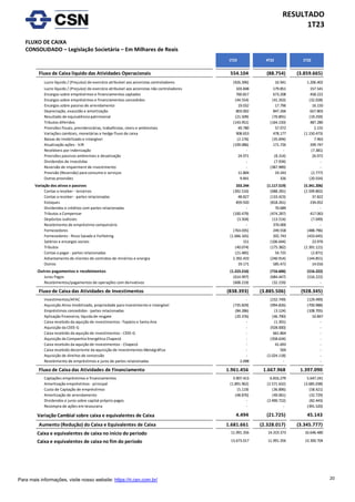 20
RESULTADO
1T23
Para mais informações, visite nosso website: https://ri.csn.com.br/
FLUXO DE CAIXA
CONSOLIDADO – Legislação Societária – Em Milhares de Reais
1T23 4T22 1T22
Fluxo de Caixa líquido das Atividades Operacionais 554.104 (88.754) (3.859.665)
Lucro líquido / (Prejuízo) do exercício atribuível aos acionistas controladores (926.396) 16.941 1.206.402
Lucro líquido / (Prejuízo) do exercício atribuível aos acionistas não controladores 103.848 179.851 157.541
Encargos sobre empréstimos e financiamentos captados 760.817 673.208 458.222
Encargos sobre empréstimos e financiamentos concedidos (44.554) (41.263) (32.028)
Encargos sobre passivo de arrendamento 19.032 17.796 16.150
Depreciação, exaustão e amortização 803.002 847.266 657.803
Resultado de equivalência patrimonial (21.509) (70.891) (19.259)
Tributos diferidos (143.951) (164.150) 487.280
Provisões fiscais, previdenciárias, trabalhistas, cíveis e ambientais 49.780 57.072 2.155
Variações cambiais, monetárias e hedge fluxo de caixa 908.653 478.177 (1.150.473)
Baixas de imobilizado e intangível (2.176) (35.694) 7.963
Atualização ações - VJR (109.086) 171.726 209.747
Recebíveis por indenização - - (7.381)
Provisões passivos ambientais e desativação 24.971 (8.314) 26.972
Dividendos de investidas - (7.934) -
Reversão de impairment de investimento - (387.989) -
Provisão (Reversão) para consumo e serviços 11.804 19.243 (2.777)
Outras provisões 9.841 326 (20.554)
Variação dos ativos e passivos 333.244 (1.117.519) (5.341.206)
Contas a receber - terceiros (392.516) (688.281) (2.599.802)
Contas a receber - partes relacionadas 48.827 (133.423) 37.822
Estoques 859.920 (818.261) 234.052
Dividendos e créditos com partes relacionadas - 70.689 -
Tributos a Compensar (100.479) (474.287) 417.063
Depósitos Judiciais (3.504) (13.514) (7.049)
Recebimento de empréstimo compulsório - 370.000 -
Fornecedores (763.035) 249.558 (488.796)
Fornecedores - Risco Sacado e Forfaiting (1.666.165) 202.743 (433.645)
Salários e encargos sociais 151 (106.644) 23.976
Tributos (40.074) (175.382) (2.391.121)
Contas a pagar - partes relacionadas (21.485) 54.725 (2.871)
Adiantamento de clientes de contratos de minérios e energia 2.392.433 (240.914) (144.851)
Outros 19.171 585.472 14.016
Outros pagamentos e recebimentos (1.223.216) (716.606) (516.222)
Juros Pagos (614.997) (684.447) (516.222)
Recebimentos/pagamentos de operações com derivativos (608.219) (32.159) -
Fluxo de Caixa das Atividades de Investimentos (838.393) (3.885.506) (928.345)
Investimentos/AFAC - (232.749) (129.499)
Aquisição Ativo Imobilizado, propriedade para investimento e intangível (735.829) (994.826) (700.988)
Empréstimos concedidos - partes relacionadas (84.286) (3.124) (108.705)
Aplicação financeira, líquida de resgate (20.376) (46.790) 10.847
Caixa recebido da aquição de investimentos -Topázio e Santa Ana - (1.391) -
Aquisição da CEEE-G - (928.000) -
Caixa recebido da aquição de investimentos - CEEE-G - 661.864 -
Aquisição da Companhia Energética Chapecó - (358.634) -
Caixa recebido da aquição de investimentos - Chapecó - 41.693 -
Caixa recebido decorrente da aquisição de investimentos Metalgráfica - 569 -
Aquisição de direitos de concessão - (2.024.118) -
Recebimento de empréstimos e juros de partes relacionadas 2.098 - -
Fluxo de Caixa das Atividades de Financiamento 1.961.456 1.667.968 1.397.090
Captações empréstimos e financiamentos 3.907.413 6.816.279 5.647.241
Amortização empréstimos - principal (1.891.962) (2.571.632) (3.685.038)
Custo de Captação de empréstimos (5.119) (36.896) (58.421)
Amortização de arrendamento (48.876) (49.061) (32.729)
Dividendos e juros sobre capital próprio pagos - (2.490.722) (82.443)
Recompra de ações em tesouraria - - (391.520)
Variação Cambial sobre caixa e equivalentes de Caixa 4.494 (21.725) 45.143
Aumento (Redução) do Caixa e Equivalentes de Caixa 1.681.661 (2.328.017) (3.345.777)
Caixa e equivalentes de caixa no início do período 11.991.356 14.319.373 16.646.480
Caixa e equivalentes de caixa no fim do período 13.673.017 11.991.356 13.300.704
 