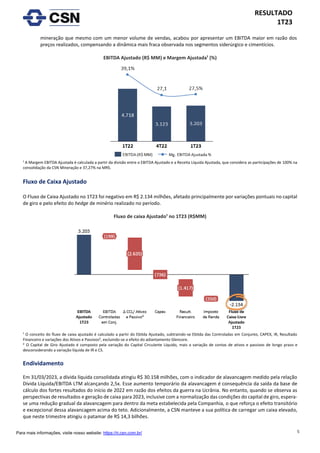 5
RESULTADO
1T23
Para mais informações, visite nosso website: https://ri.csn.com.br/
mineração que mesmo com um menor volume de vendas, acabou por apresentar um EBITDA maior em razão dos
preços realizados, compensando a dinâmica mais fraca observada nos segmentos siderúrgico e cimentícios.
EBITDA Ajustado (R$ MM) e Margem Ajustada¹ (%)
¹ A Margem EBITDA Ajustada é calculada a partir da divisão entre o EBITDA Ajustado e a Receita Líquida Ajustada, que considera as participações de 100% na
consolidação da CSN Mineração e 37,27% na MRS.
Fluxo de Caixa Ajustado
O Fluxo de Caixa Ajustado no 1T23 foi negativo em R$ 2.134 milhões, afetado principalmente por variações pontuais no capital
de giro e pelo efeito do hedge de minério realizado no período.
Fluxo de caixa Ajustado¹ no 1T23 (R$MM)
¹ O conceito do fluxo de caixa ajustado é calculado a partir do Ebitda Ajustado, subtraindo-se Ebitda das Controladas em Conjunto, CAPEX, IR, Resultado
Financeiro e variações dos Ativos e Passivos², excluindo-se o efeito do adiantamento Glencore.
² O Capital de Giro Ajustado é composto pela variação do Capital Circulante Líquido, mais a variação de contas de ativos e passivos de longo prazo e
desconsiderando a variação líquida de IR e CS.
Endividamento
Em 31/03/2023, a dívida líquida consolidada atingiu R$ 30.158 milhões, com o indicador de alavancagem medido pela relação
Dívida Líquida/EBITDA LTM alcançando 2,5x. Esse aumento temporário da alavancagem é consequência da saída da base de
cálculo dos fortes resultados do início de 2022 em razão dos efeitos da guerra na Ucrânia. No entanto, quando se observa as
perspectivas de resultados e geração de caixa para 2023, inclusive com a normalização das condições do capital de giro, espera-
se uma redução gradual da alavancagem para dentro da meta estabelecida pela Companhia, o que reforça o efeito transitório
e excepcional dessa alavancagem acima do teto. Adicionalmente, a CSN manteve a sua política de carregar um caixa elevado,
que neste trimestre atingiu o patamar de R$ 14,3 bilhões.
 