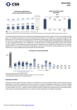 6
RESULTADO
1T23
Para mais informações, visite nosso website: https://ri.csn.com.br/
¹ Dívida Líquida / EBITDA: Para calculo da dívida considera o dólar final de cada período e para dívida líquida e EBITDA a média do dólar do período.
A Companhia segue bastante ativa em seu objetivo de alongamento do prazo de amortização, com foco em operações de longo
prazo e no mercado de capitais local. Entre as principais movimentações do 1T23, destaca-se a operação assinada pela CSN
Mineração, de um Contrato de Financiamento de Pré-Pagamento de Exportação no valor total de até US$ 1,4 bilhão e prazo
final de 12 anos, sendo o valor de até US$ 980 milhões a ser concedido pelo JAPAN BANK FOR INTERNATIONAL COOPERATION,
e o valor de até US$ 420 milhões a ser concedido por um sindicato de bancos, assegurado pela Nippon Export and Investment
Insurance (“NEXI”). Essa operação tem o objetivo de apoiar a Companhia em seu projeto de construção de uma nova planta
de pellet feed (P15) na mina de Casa de Pedra, visando garantir a oferta de minério de ferro de alta qualidade para seus clientes,
ajudando-os em suas estratégias de descarbonização do setor siderúrgico.
Cronograma de Amortização (R$ Bi)
¹ IFRS: não considera participação na MRS (37,27%) .
² Dívida Bruta/Líquida Gerencial considera participação na MRS (37,27%) e juros acruados.
3 Prazo Médio após conclusão do Plano de Gestão de Passivos.
Exposição Cambial
A exposição cambial líquida acumulada no balanço consolidado até o 1T23 foi de US$ 812 milhões, conforme demonstrado na
tabela abaixo, em linha com a política da empresa de minimizar os impactos da volatilidade cambial sobre o resultado. O Hedge
Accounting adotado pela CSN correlaciona o fluxo projetado de exportações em dólar com os vencimentos futuros da dívida
na mesma moeda. Com isso, a variação cambial da dívida em dólar fica registrada temporariamente no patrimônio líquido,
sendo levada ao resultado quando ocorrerem as receitas em dólar provenientes das referidas exportações.
Endividamento (R$ Bilhões) e
Dívida Líquida /EBITDA Ajustado (x)
Build-Up da Dívida Líquida
(R$ Bilhões)
 