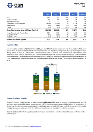 7
RESULTADO
1T23
Para mais informações, visite nosso website: https://ri.csn.com.br/
Investimentos
Foram investidos um total de R$ 746 milhões no 1T23, um valor 28% inferior em relação ao montante investido no 4T22, como
consequência da sazonalidade e do fato do trimestre anterior ter sido impactado por aquisições de equipamentos para o Tecon
(RTGs), rebuild de frota de Casa de Pedra e substituição de parte da frota de Arcos (cimentos). Do total investido neste
trimestre, a maior parte foi direcionada para a operação de siderurgia, com destaque para a recuperação e preservação das
baterias de coque e projetos de continuidade operacional. Na mineração, verificou-se a evolução do projeto de expansão da
P15 e, para cimentos, reparos recorrentes nos fornos e moagens nesse período do ano e finalização da aquisição da frota de
Arcos.
Capital Circulante Líquido
O Capital Circulante Líquido aplicado ao negócio totalizou R$ 4.486 milhões no 1T23, em linha com o apresentado no 1T22,
porém um aumento de 81% quando comparado com o 4T22, como consequência da redução na linha de fornecedores da
Companhia, além do menor volume de estoques. A redução pontual e temporária do prazo médio de fornecedores tem relação,
principalmente, com mudanças no mix de matérias-primas e tende a ser revertida nos próximos trimestres.
O cálculo do Capital Circulante Líquido aplicado ao negócio desconsidera o adiantamento da Glencore, conforme mostra a
tabela a seguir:
Caixa 1.473 1.191 24% 1.598 -8%
Contas a Receber 371 316 17% 514 -28%
Aplicação financeira 28 27 4% 26 7%
Empréstimos e Financiamentos (4.740) (4.594) 3% (4.118) 15%
Fornecedores (349) (366) -5% (543) -36%
Outros (19) (23) -17% 48 n.a.
Exposição Cambial Natural (Ativo - Passivo) (3.236) (3.449) -6% (2.475) 31%
Hedge Accounting de Fluxo de Caixa 4.230 4.410 -4% 2.523 68%
Swap US$ x SOFR (115) (115) 0% (115) 0%
Swap CDI x Dólar (67) (67) 0% (84) -20%
Exposição Cambial Líquida 812 779 4% (151) n.a.
1T23 x 4T22 1T23 x 1T22
1T23 4T22 1T22
 
