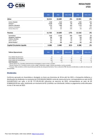 8
RESULTADO
1T23
Para mais informações, visite nosso website: https://ri.csn.com.br/
¹ Demais Ativos CCL: Considera adiantamentos empregados e outras contas a receber.
² Demais Passivos CCL: Considera outras contas a pagar, dividendos a pagar, tributos parcelados e outras provisões.
³ Estoques: Não considera o efeito da provisão para perdas de estoques/inventários. Para o cálculo do PME não são considerados os saldos de estoques de
almoxarifado.
Dividendos
Conforme aprovado em Assembleia e divulgado no Aviso aos Acionistas de 28 de abril de 2023, a Companhia deliberou a
distribuição de dividendos no montante de (i) R$ 836.854.548,00 à conta de reserva de lucros, correspondente ao valor de R$
0,63106731615 por ação, e (ii) R$ 777.145.451,90 referentes ao exercício de 2022, correspondente ao valor de R$
0,58604102195 por ação, totalizando um montante de R$ 1,6 bilhão a ser distribuído. Ambos os pagamentos serão efetuados
no dia 17 de maio de 2023.
1T23 4T22 1T23 x 4T22 1T22 1T23 x 1T22
Ativo 16.211 16.689 -3% 15.921 2%
Contas a Receber 3.548 3.233 10% 4.091 -13%
Estoques ³ 10.249 11.302 -9% 10.235 0%
Impostos a Recuperar 1.721 1.482 16% 1.172 47%
Despesas Antecipadas 400 348 15% 277 44%
Demais Ativos CCL ¹ 293 324 -10% 146 101%
Passivo 11.725 14.209 -17% 11.533 2%
Fornecedores 9.502 11.924 -20% 9.693 -2%
Obrigações Trabalhistas 696 690 1% 634 10%
Tributos a Recolher 677 624 8% 430 57%
Adiant. Clientes 339 365 -7% 311 9%
Demais Passivos ² 511 606 -16% 465 10%
Capital Circulante Líquido 4.486 2.480 81% 4.388 2%
Índices Operacionais 1T23 4T22 1T23 x 4T22 1T22 1T23 x 1T22
Prazo Médio Recebimento 25 23 2 27 -2
Prazo Médio de Estocagem 101 119 -18 116 -15
Prazo médio de Fornecedores 129 143 -14 141 -12
Ciclo Financeiro -3 -1 -2 2 -5
 