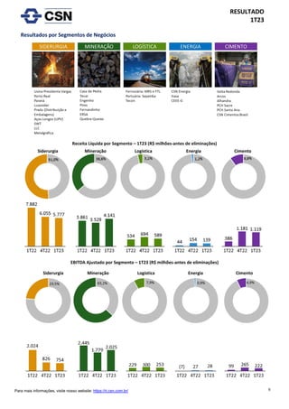 9
RESULTADO
1T23
Para mais informações, visite nosso website: https://ri.csn.com.br/
Resultados por Segmentos de Negócios
Receita Líquida por Segmento – 1T23 (R$ milhões-antes de eliminações)
EBITDA Ajustado por Segmento – 1T23 (R$ milhões-antes de eliminações)
Siderurgia Mineração Logística Energia Cimento
Siderurgia Mineração Logística Energia Cimento
 