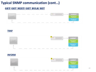 13
GET⁄ GET NEXT⁄ GET BULK⁄ SET
Typical SNMP communication (cont…)
TRAP
INFORM
 