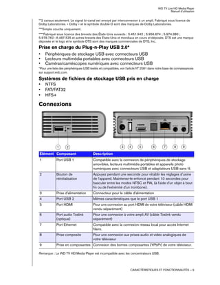 WD TV Live HD Media Player
Manuel d'utilisation
CARACTÉRISTIQUES ET FONCTIONNALITÉS – 9
**2 canaux seulement. Le signal bi-canal est envoyé par interconnexion à un ampli. Fabriqué sous licence de
Dolby Laboratories. « Dolby » et le symbole double-D sont des marques de Dolby Laboratories.
***Simple couche uniquement.
****Fabriqué sous licence des brevets des États-Unis suivants : 5.451.942 ; 5.956.674 ; 5.974.380 ;
5.978.762 ; 6.487.535 et autres brevets des États-Unis et mondiaux en cours et déposés. DTS est une marque
déposée et le logo et le symbole DTS sont des marques commerciales de DTS, Inc.
Prise en charge du Plug-n-Play USB 2.0*
• Périphériques de stockage USB avec connecteurs USB
• Lecteurs multimédia portables avec connecteurs USB
• Caméras/caméscopes numériques avec connecteurs USB
*Pour une liste des périphériques USB testés et compatibles, voir l'article N° 2581 dans notre base de connaissances
sur support.wdc.com.
Systèmes de fichiers de stockage USB pris en charge
• NTFS
• FAT/FAT32
• HFS+
Connexions
Remarque : Le WD TV HD Media Player est incompatible avec les concentrateurs USB.
Élément Composant Description
1 Port USB 1 Compatible avec la connexion de périphériques de stockage
amovibles, lecteurs multimédia portables et appareils photo
numériques avec connecteurs USB et adaptateurs USB sans fil.
2 Bouton de
réinitialisation
Appuyez pendant une seconde pour rétablir les réglages d'usine
de l'appareil. Maintenez-le enfoncé pendant 10 secondes pour
basculer entre les modes NTSC et PAL (à l'aide d'un objet à bout
fin ou de l'extrémité d'un trombone).
3 Prise d'alimentation Connecteur pour le câble d'alimentation
4 Port USB 2 Mêmes caractéristiques que le port USB 1
5 Port HDMI Pour une connexion au port HDMI de votre téléviseur (câble HDMI
vendu séparément)
6 Port audio Toslink
(optique)
Pour une connexion à votre ampli AV (câble Toslink vendu
séparément)
7 Port Ethernet Compatible avec la connexion réseau local pour accès Internet
filaire.
8 Prise composite Pour une connexion aux prises audio et vidéo analogiques de
votre téléviseur
9 Prise en composantes Connexion des bornes composantes (YPbPr) de votre téléviseur.
1 2 3 4 5 6 7 8 9
 