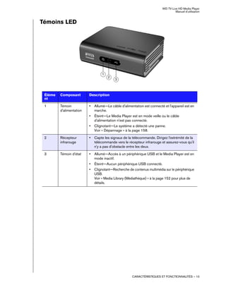 WD TV Live HD Media Player
Manuel d'utilisation
CARACTÉRISTIQUES ET FONCTIONNALITÉS – 10
Témoins LED
Éléme
nt
Composant Description
1 Témoin
d'alimentation
• Allumé—Le câble d'alimentation est connecté et l'appareil est en
marche.
• Éteint—Le Media Player est en mode veille ou le câble
d'alimentation n'est pas connecté.
• Clignotant—Le système a détecté une panne.
Voir « Dépannage » à la page 158.
2 Récepteur
infrarouge
• Capte les signaux de la télécommande. Dirigez l'extrémité de la
télécommande vers le récepteur infrarouge et assurez-vous qu'il
n'y a pas d'obstacle entre les deux.
3 Témoin d'état • Allumé—Accès à un périphérique USB et le Media Player est en
mode inactif.
• Éteint—Aucun périphérique USB connecté.
• Clignotant—Recherche de contenus multimédia sur le périphérique
USB.
Voir « Media Library (Médiathèque) » à la page 152 pour plus de
détails.
2
1
3
 