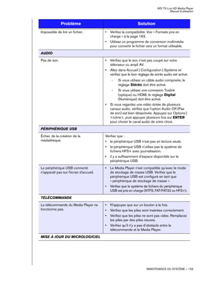 WD TV Live HD Media Player
Manuel d'utilisation
MAINTENANCE DU SYSTÈME – 159
Impossible de lire un fichier. • Vérifiez la compatibilité. Voir « Formats pris en
charge » à la page 163.
• Utilisez un programme de conversion multimédia
pour convertir le fichier vers un format utilisable.
AUDIO
Pas de son. • Vérifiez que le son n'est pas coupé sur votre
téléviseur ou ampli AV.
• Allez dans Accueil | Configuration | Système et
vérifiez que le bon réglage de sorite audio est activé.
- Si vous utilisez un câble audio composite, le
réglage Stéréo doit être activé.
- Si vous utilisez une connexion Toslink
(optique) ou HDMI, le réglage Digital
(Numérique) doit être activé.
• Si vous regardez une vidéo dotée de plusieurs
canaux audio, vérifiez que l'option Audio Off (Pas
de son) est bien désactivée. Appuyez sur Options |
<icône>, puis appuyez plusieurs fois sur ENTER
pour choisir le canal audio de votre choix.
PÉRIPHÉRIQUE USB
Échec de la création de la
médiathèque.
Vérifiez que :
• le périphérique USB n'est pas en lecture seule.
• le périphérique USB n'utilise pas le système de
fichiers HFS+ avec journalisation.
• il y a suffisamment d'espace disponible sur le
périphérique USB.
Le périphérique USB connecté
n'apparaît pas sur l'écran d'accueil.
• Le Media Player n'est compatible qu'avec le mode
de stockage de masse USB. Vérifiez que le
périphérique USB est configuré en tant que
« périphérique de stockage de masse ».
• Vérifiez que le système de fichiers du périphérique
USB est pris en charge (NTFS, FAT/FAT32 ou HFS+).
TÉLÉCOMMANDE
La télécommande du Media Player ne
fonctionne pas.
• N'appuyez que sur un bouton à la fois.
• Vérifiez que les piles sont insérées correctement.
• Vérifiez que les piles ne sont pas vides. Remplacez
les piles par des piles neuves.
• Vérifiez qu'il n'y a pas d'obstacle entre la
télécommande et le Media Player.
MISE À JOUR DU MICROLOGICIEL
Problème Solution
 