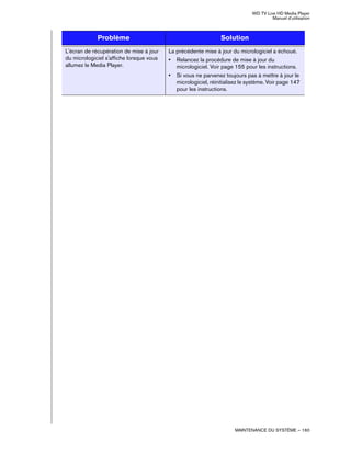 WD TV Live HD Media Player
Manuel d'utilisation
MAINTENANCE DU SYSTÈME – 160
L'écran de récupération de mise à jour
du micrologiciel s'affiche lorsque vous
allumez le Media Player.
La précédente mise à jour du micrologiciel a échoué.
• Relancez la procédure de mise à jour du
micrologiciel. Voir page 155 pour les instructions.
• Si vous ne parvenez toujours pas à mettre à jour le
micrologiciel, réinitialisez le système. Voir page 147
pour les instructions.
Problème Solution
 