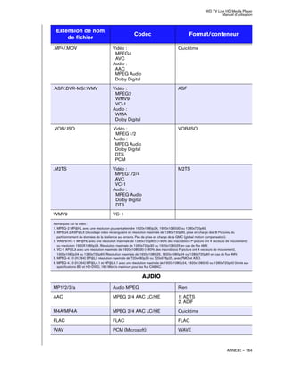 WD TV Live HD Media Player
Manuel d'utilisation
ANNEXE – 164
.MP4/.MOV Vidéo :
MPEG4
AVC
Audio :
AAC
MPEG Audio
Dolby Digital
Quicktime
.ASF/.DVR-MS/.WMV Vidéo :
MPEG2
WMV9
VC-1
Audio :
WMA
Dolby Digital
ASF
.VOB/.ISO Vidéo :
MPEG1/2
Audio :
MPEG Audio
Dolby Digital
DTS
PCM
VOB/ISO
.M2TS Vidéo :
MPEG1/2/4
AVC
VC-1
Audio :
MPEG Audio
Dolby Digital
DTS
M2TS
WMV9 VC-1
Remarques sur la vidéo :
1. MPEG-2 MP@HL avec une résolution pouvant atteindre 1920x1080p24, 1920x1080i30 ou 1280x720p60.
2. MPEG4.2 ASP@L5 Décodage vidéo rectangulaire en résolution maximale de 1280x720p30, prise en charge des B Pictures, du
partitionnement de données de la résilience aux erreurs. Pas de prise en charge de la GMC (global motion compensation).
3. WMV9/VC-1 MP@HL avec une résolution maximale de 1280x720p60) (<90% des macroblocs P-picture ont 4 vecteurs de mouvement)
ou résolution 1920X1080p24. Résolution maximale de 1280x720p30 ou 1920x1080i25 en cas de flux 4MV.
4. VC-1 AP@L3 avec une résolution maximale de 1920x1080i30 (<60% des macroblocs P-picture ont 4 vecteurs de mouvement),
1920x1080p24 ou 1280x720p60. Résolution maximale de 1920x1080i25, 1920x1080p24 ou 1280x720p60 en cas de flux 4MV.
5. MPEG-4.10 (H.264) BP@L3 résolution maximale de 720x480p30 ou 720x576p25, avec FMO et ASO.
6. MPEG-4.10 (H.264) MP@L4.1 et HP@L4.1 avec une résolution maximale de 1920x1080p24, 1920x1080i30 ou 1280x720p60 (limité aux
spécifications BD et HD-DVD), 180 Mbin/s maximum pour les flux CABAC.
AUDIO
MP1/2/3/a Audio MPEG Rien
AAC MPEG 2/4 AAC LC/HE 1. ADTS
2. ADIF
M4A/MP4A MPEG 2/4 AAC LC/HE Quicktime
FLAC FLAC FLAC
WAV PCM (Microsoft) WAVE
Extension de nom
de fichier
Codec Format/conteneur
 