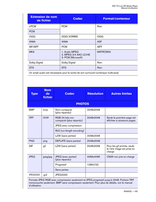 WD TV Live HD Media Player
Manuel d'utilisation
ANNEXE – 165
LPCM PCM Rien
PCM
OGG OGG VORBIS OGG
WMA WMA ASF
AIF/AIFF PCM AIFF
MKA 1. Audio MPEG
2. MPEG 2/4 AAC LC/HE
3. PCM (Microsoft)
MATROSKA
Dolby Digital Dolby Digital Rien
DTS DTS Rien
Un ampli audio est nécessaire pour la sortie de son surround numérique multicanal.
Type
Nom
de
fichier
Codec Résolution Autres limites
PHOTOS
BMP bmp Nom compacté
(plus répandu)
2048x2048
TIFF tif/tiff RGB 24 bits non
compacté (plus répandu)
2048x2048 Seule la première page est
affichée si plusieurs pages
JPEG avec compression
RLE (run-length encoding)
LZW (sans pertes) 2048x2048
PNG png DEFLATE (sans pertes) 2048x2048
GIF gif LZW (sans pertes) 2048x2048 Pour les gif animés, seule
la 1ère image est prise en
charge
JPEG jpeg/jpg JPEG (avec pertes)
(plus répandu)
4096x4096 CMJN non pris en charge
Progressif 1280x720
Sans pertes
JPEG2000 .jp2 JPEG2000
Formats JPEG RGB avec compression seulement et JPEG progressif jusqu'à 2048. Fichiers TIFF
monocouche seulement. BMP sans compression seulement. Pour plus de détails, voir le manuel
d'utilisation.
Extension de nom
de fichier
Codec Format/conteneur
 