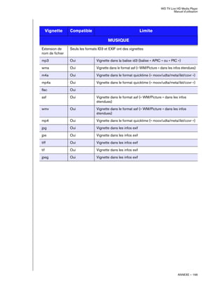 WD TV Live HD Media Player
Manuel d'utilisation
ANNEXE – 166
Vignette Compatible Limite
MUSIQUE
Extension de
nom de fichier
Seuls les formats ID3 et EXIF ont des vignettes
mp3 Oui Vignette dans la balise id3 (balise « APIC » ou « PIC »)
wma Oui Vignette dans le format asf (« WM/Picture » dans les infos étendues)
m4a Oui Vignette dans le format quicktime (« moov/udta/meta/ilst/covr »)
mp4a Oui Vignette dans le format quicktime (« moov/udta/meta/ilst/covr »)
flac Oui
asf Oui Vignette dans le format asf (« WM/Picture » dans les infos
étendues)
wmv Oui Vignette dans le format asf (« WM/Picture » dans les infos
étendues)
mp4 Oui Vignette dans le format quicktime (« moov/udta/meta/ilst/covr »)
jpg Oui Vignette dans les infos exif
jpe Oui Vignette dans les infos exif
tiff Oui Vignette dans les infos exif
tif Oui Vignette dans les infos exif
jpeg Oui Vignette dans les infos exif
 