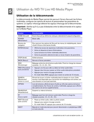 WD TV Live HD Media Player
Manuel d'utilisation
UTILISATION DU WD TV LIVE HD MEDIA PLAYER – 25
Utilisation du WD TV Live HD Media Player
Utilisation de la télécommande
La télécommande du Media Player permet de parcourir l'écran d'accueil, les fichiers
multimédia, configurer les options de lecture et personnaliser les paramètres du
système. Le capteur infrarouge détecte les signaux infrarouge de la télécommande.
Important : Vérifiez qu'il n'y a pas d'obstacles entre la télécommande et le capteur
sur le Media Player.
Bouton Fonctionnalité
HOME (Accueil) Écran d'accueil qui affiche les rubriques vidéo/photo/musique/configuration.
POWER
(Alimentation)
Mode veille.
Boutons de
navigation
Pour parcourir les options de l'Accueil, les menus, la médiathèquele, clavier
virtuel à l'écran et les barres d'outils.
ENTER (Entrée) • Affiche les écrans de répertoires multimédia et de paramètres.
• Active et désactive la barre d'informations.
• Lance la lecture du fichier multimédia sélectionné.
• Active le paramètre sélectionné dans un écran d'option de paramètres.
STOP (Arrêt) Arrête la lecture.
BACK (Retour) Renvoie à l'écran précédent.
REW
(Rembobinage)
Balayage arrière lors de la lecture audio/vidéo. Prend en charge les vitesses
suivantes : 2×, 4×, 8×, 16×.
PREV (Précédent)
(piste précédente)
• Appuyer une fois pour aller au début du fichier audio/vidéo.
• Appuyer deux fois pour passer au fichier audio/vidéo/photo précédent.
• Appuyer pour revenir à la page précédente
• En mode Vidéo REW, appuyer pour revenir en arrière de 10 minutes.
SEARCH
(Rechercher)
(dossier en cours)
Permet de trouver un fichier multimédia dans le dossier en cours. Cette
fonction n'est disponible que si la fonction de médiathèque est activée. Les
sous-dossiers ne sont pas examinés.
OPTION Lors de la lecture, affiche la barre d'outils qui offre des options de lecture
complémentaires. Sur l'écran de contenu multimédia, appuyez pour afficher
des options de service supplémentaires.
PAUSE/PLAY
(Pause/lecture)
Suspend ou relance la lecture.
FF
(Avance rapide)
Balayage avant lors de la lecture audio/vidéo Prend en charge les
vitesses suivantes : 2×, 4×, 8×, 16×.
NEXT (Suivant)
(piste suivante)
• Passe au fichier audio, vidéo ou photo suivant.
• Appuyer pour passer à la page suivante.
• En mode Vidéo FF, appuyer pour avancer de 10 minutes.
EJECT Bascule en mode sécurisé pour pouvoir déconnecter un périphérique USB
en toute sécurité.
5
 