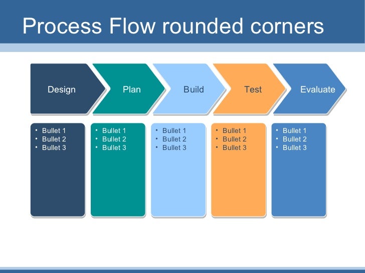 Operation Flow Chart Template from image.slidesharecdn.com