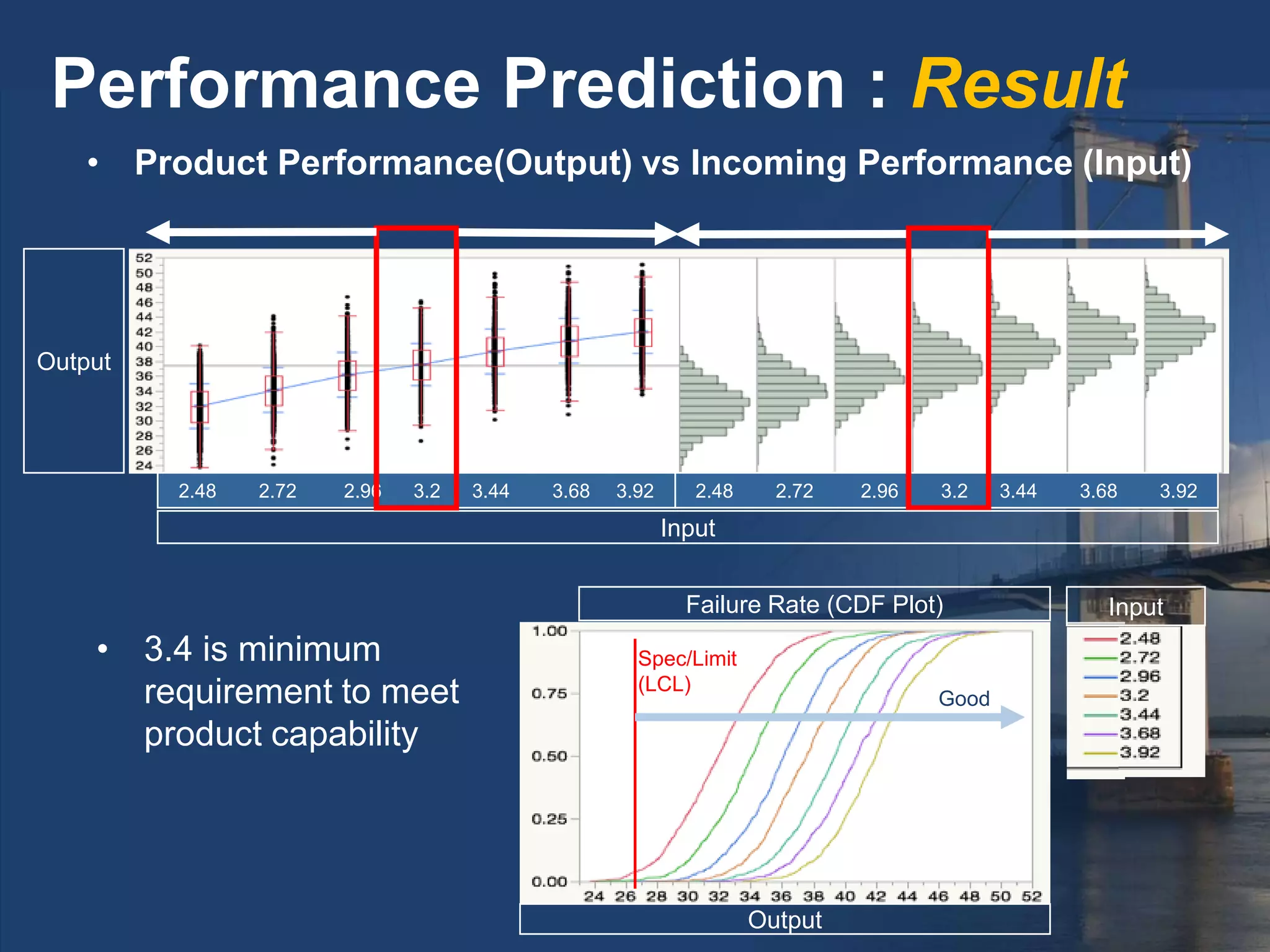 2.48 2.72 2.96 3.2 3.44 3.68 3.922.48 2.72 2.96 3.2 3.44 3.68 3.92
Output
Input
Failure Rate (CDF Plot)
Spec/Limit
(LCL)
Good
• 3.4 is minimum
requirement to meet
product capability
Performance Prediction : Result
Output
Input
• Product Performance(Output) vs Incoming Performance (Input)
 