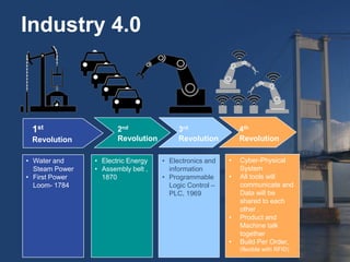 Industry 4.0
• Water and
Steam Power
• First Power
Loom- 1784
• Electric Energy
• Assembly belt ,
1870
• Electronics and
information
• Programmable
Logic Control –
PLC, 1969
• Cyber-Physical
System
• All tools will
communicate and
Data will be
shared to each
other .
• Product and
Machine talk
together
• Build Per Order,
(flexible with RFID)
2nd
Revolution
1st
Revolution
3rd
Revolution
4th
Revolution
 