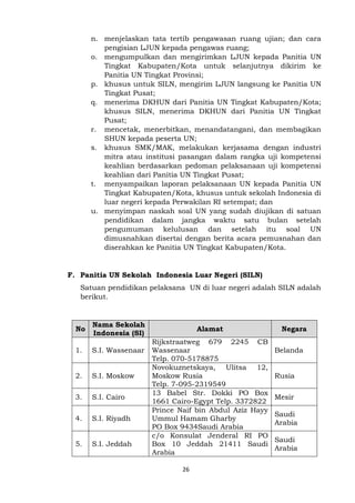 26
n. menjelaskan tata tertib pengawasan ruang ujian; dan cara
pengisian LJUN kepada pengawas ruang;
o. mengumpulkan dan mengirimkan LJUN kepada Panitia UN
Tingkat Kabupaten/Kota untuk selanjutnya dikirim ke
Panitia UN Tingkat Provinsi;
p. khusus untuk SILN, mengirim LJUN langsung ke Panitia UN
Tingkat Pusat;
q. menerima DKHUN dari Panitia UN Tingkat Kabupaten/Kota;
khusus SILN, menerima DKHUN dari Panitia UN Tingkat
Pusat;
r. mencetak, menerbitkan, menandatangani, dan membagikan
SHUN kepada peserta UN;
s. khusus SMK/MAK, melakukan kerjasama dengan industri
mitra atau institusi pasangan dalam rangka uji kompetensi
keahlian berdasarkan pedoman pelaksanaan uji kompetensi
keahlian dari Panitia UN Tingkat Pusat;
t. menyampaikan laporan pelaksanaan UN kepada Panitia UN
Tingkat Kabupaten/Kota, khusus untuk sekolah Indonesia di
luar negeri kepada Perwakilan RI setempat; dan
u. menyimpan naskah soal UN yang sudah diujikan di satuan
pendidikan dalam jangka waktu satu bulan setelah
pengumuman kelulusan dan setelah itu soal UN
dimusnahkan disertai dengan berita acara pemusnahan dan
diserahkan ke Panitia UN Tingkat Kabupaten/Kota.
F. Panitia UN Sekolah Indonesia Luar Negeri (SILN)
Satuan pendidikan pelaksana UN di luar negeri adalah SILN adalah
berikut.
No
Nama Sekolah
Indonesia (SI)
Alamat Negara
1. S.I. Wassenaar
Rijkstraatweg 679 2245 CB
Wassenaar
Telp. 070-5178875
Belanda
2. S.I. Moskow
Novokuznetskaya, Ulitsa 12,
Moskow Rusia
Telp. 7-095-2319549
Rusia
3. S.I. Cairo
13 Babel Str. Dokki PO Box
1661 Cairo-Egypt Telp. 3372822
Mesir
4. S.I. Riyadh
Prince Naif bin Abdul Aziz Hayy
Ummul Hamam Gharby
PO Box 9434Saudi Arabia
Saudi
Arabia
5. S.I. Jeddah
c/o Konsulat Jenderal RI PO
Box 10 Jeddah 21411 Saudi
Arabia
Saudi
Arabia
 
