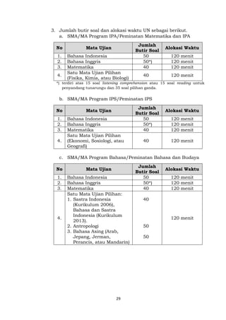 29
3. Jumlah butir soal dan alokasi waktu UN sebagai berikut.
a. SMA/MA Program IPA/Peminatan Matematika dan IPA
No Mata Ujian
Jumlah
Butir Soal
Alokasi Waktu
1. Bahasa Indonesia 50 120 menit
2. Bahasa Inggris 50*) 120 menit
3. Matematika 40 120 menit
4.
Satu Mata Ujian Pilihan
(Fisika, Kimia, atau Biologi)
40 120 menit
*) terdiri atas 15 soal listening comprehension atau 15 soal reading untuk
penyandang tunarungu dan 35 soal pilihan ganda.
b. SMA/MA Program IPS/Peminatan IPS
No Mata Ujian
Jumlah
Butir Soal
Alokasi Waktu
1. Bahasa Indonesia 50 120 menit
2. Bahasa Inggris 50*) 120 menit
3. Matematika 40 120 menit
4.
Satu Mata Ujian Pilihan
(Ekonomi, Sosiologi, atau
Geografi)
40 120 menit
c. SMA/MA Program Bahasa/Peminatan Bahasa dan Budaya
No Mata Ujian
Jumlah
Butir Soal
Alokasi Waktu
1. Bahasa Indonesia 50 120 menit
2. Bahasa Inggris 50*) 120 menit
3. Matematika 40 120 menit
4.
Satu Mata Ujian Pilihan:
1. Sastra Indonesia
(Kurikulum 2006),
Bahasa dan Sastra
Indonesia (Kurikulum
2013).
2. Antropologi
3. Bahasa Asing (Arab,
Jepang, Jerman,
Perancis, atau Mandarin)
40
50
50
120 menit
 