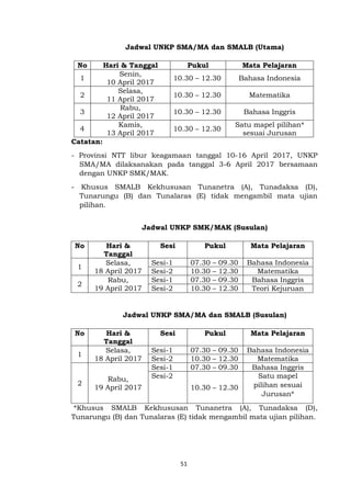 51
Jadwal UNKP SMA/MA dan SMALB (Utama)
No Hari & Tanggal Pukul Mata Pelajaran
1
Senin,
10 April 2017
10.30 – 12.30 Bahasa Indonesia
2
Selasa,
11 April 2017
10.30 – 12.30 Matematika
3
Rabu,
12 April 2017
10.30 – 12.30 Bahasa Inggris
4
Kamis,
13 April 2017
10.30 – 12.30
Satu mapel pilihan*
sesuai Jurusan
Catatan:
- Provinsi NTT libur keagamaan tanggal 10-16 April 2017, UNKP
SMA/MA dilaksanakan pada tanggal 3-6 April 2017 bersamaan
dengan UNKP SMK/MAK.
- Khusus SMALB Kekhususan Tunanetra (A), Tunadaksa (D),
Tunarungu (B) dan Tunalaras (E) tidak mengambil mata ujian
pilihan.
Jadwal UNKP SMK/MAK (Susulan)
No Hari &
Tanggal
Sesi Pukul Mata Pelajaran
1
Selasa,
18 April 2017
Sesi-1 07.30 – 09.30 Bahasa Indonesia
Sesi-2 10.30 – 12.30 Matematika
2
Rabu,
19 April 2017
Sesi-1 07.30 – 09.30 Bahasa Inggris
Sesi-2 10.30 – 12.30 Teori Kejuruan
Jadwal UNKP SMA/MA dan SMALB (Susulan)
No Hari &
Tanggal
Sesi Pukul Mata Pelajaran
1
Selasa,
18 April 2017
Sesi-1 07.30 – 09.30 Bahasa Indonesia
Sesi-2 10.30 – 12.30 Matematika
2
Rabu,
19 April 2017
Sesi-1 07.30 – 09.30 Bahasa Inggris
Sesi-2
10.30 – 12.30
Satu mapel
pilihan sesuai
Jurusan*
*Khusus SMALB Kekhususan Tunanetra (A), Tunadaksa (D),
Tunarungu (B) dan Tunalaras (E) tidak mengambil mata ujian pilihan.
 