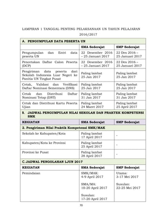70
LAMPIRAN 1 TANGGAL PENTING PELAKSANAAN UN TAHUN PELAJARAN
2016/2017
A. PENGUMPULAN DATA PESERTA UN
SMA Sederajat SMP Sederajat
Pengumpulan dan Entri data
peserta UN
22 Desember 2016
– 25 Januari 2017
22 Des 2016 –
25 Januari 2017
Pencetakan Daftar Calon Peserta
(DCP)
22 Desember 2016
– 25 Januari 2017
22 Des 2016 –
25 Januari 2017
Pengiriman data peserta dari
Sekolah Indonesia Luar Negeri ke
Panitia UN Tingkat Pusat
Paling lambat
25 Jan 2017
Paling lambat
25 Jan 2017
Cetak, Validasi dan Verifikasi
Daftar Nominasi Sementara (DNS)
Paling lambat
25 Jan 2017
Paling lambat
25 Jan 2017
Cetak dan Distribusi Daftar
Nominasi Tetap (DNT)
Paling lambat
31 Jan 2017
Paling lambat
31 Jan 2017
Cetak dan Distribusi Kartu Peserta
Ujian
Paling lambat
24 Maret 2017
Paling lambat
25 April 2017
B. JADWAL PENGUMPULAN NILAI SEKOLAH DAN PRAKTEK KOMPETENSI
SMK
KEGIATAN SMA Sederajat SMP Sederajat
2. Pengiriman Nilai Praktik Kompetensi SMK/MAK
Sekolah ke Kabupaten/Kota Paling lambat
17 April 2017
-
Kabupaten/Kota ke Provinsi Paling lambat
25 April 2017
-
Provinsi ke Pusat Paling lambat
28 April 2017
-
C.JADWAL PENGOLAHAN LJUN 2017
KEGIATAN SMA Sederajat SMP Sederajat
Pemindaian SMK/MAK:
4-9 April 2017
SMA/MA:
10-20 April 2017
Susulan:
17-20 April 2017
Utama:
3-17 Mei 2017
Susulan:
22-25 Mei 2017
 