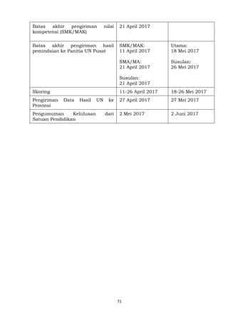 71
Batas akhir pengiriman nilai
kompetensi (SMK/MAK)
21 April 2017
Batas akhir pengiriman hasil
pemindaian ke Panitia UN Pusat
SMK/MAK:
11 April 2017
SMA/MA:
21 April 2017
Susulan:
21 April 2017
Utama:
18 Mei 2017
Susulan:
26 Mei 2017
Skoring 11-26 April 2017 18-26 Mei 2017
Pengiriman Data Hasil UN ke
Provinsi
27 April 2017 27 Mei 2017
Pengumuman Kelulusan dari
Satuan Pendidikan
2 Mei 2017 2 Juni 2017
 