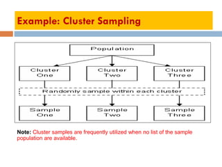 Example: Cluster Sampling
Note: Cluster samples are frequently utilized when no list of the sample
population are available.
 