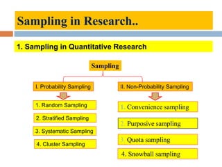 Sampling in Research..
I. Probability Sampling
Sampling
II. Non-Probability Sampling
1. Random Sampling
2. Stratified Sampling
3. Systematic Sampling
4. Cluster Sampling
2. Purposive sampling
3. Quota sampling
1. Convenience sampling
1. Sampling in Quantitative Research
4. Snowball sampling
 