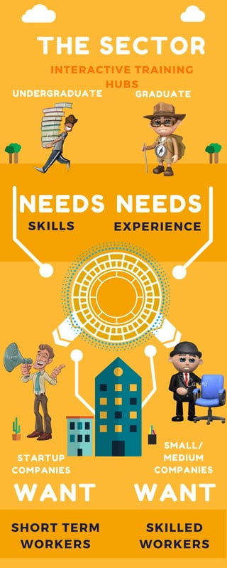 NEEDS
SKILLS EXPERIENCE
UNDERGRADUATE GRADUATE
STARTUP
COMPANIES
SMALL/
MEDIUM
COMPANIES
SHORT TERM
WORKERS
SKILLED
WORKERS
NEEDS
WANT WANT
THE SECTOR
INTERACTIVE TRAINING
HUBS
 