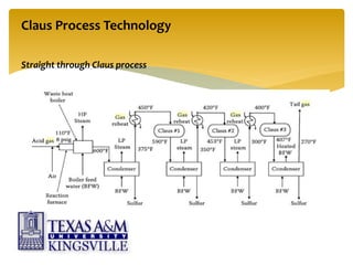 Straight through Claus process
Claus Process Technology
 