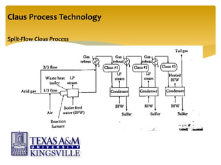 Split-Flow Claus Process
Claus Process Technology
 