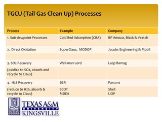 TGCU (Tail Gas Clean Up) Processes
Process Example Company
1. Sub-dewpoint Processes Cold Bed Adsorption (CBA) BP Amoco, Black & Veatch
2. Direct Oxidation SuperClaus, MODOP Jacobs Engineering & Mobil
3. SO2 Recovery Well-man Lord Luigi Bamag
(oxidize to SO2, absorb and
recycle to Claus)
4. H2S Recovery BSR Parsons
(reduce to H2S, absorb &
recycle to Claus)
SCOT
MDEA
Shell
UOP
 