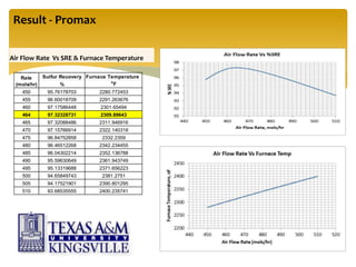Result - Promax
Sulfur Recovery Furnace Temperature
%
o
F
450 95.76178703 2280.772453
455 96.60018709 2291.263676
460 97.17586448 2301.65494
464 97.32328731 2309.89643
465 97.32088486 2311.946916
470 97.15766914 2322.140318
475 96.84752858 2332.2359
480 96.46512268 2342.234455
485 96.04302214 2352.136788
490 95.59630649 2361.943749
495 95.13319688 2371.656223
500 94.65849743 2381.2751
505 94.17521901 2390.801295
510 93.68535555 2400.235741
Air Flow
Rate
(mols/hr)
Air Flow Rate Vs SRE & Furnace Temperature
 