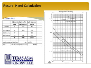 Result - Hand Calculation
% Conversion:
 