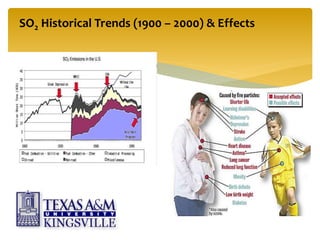 SO2 Historical Trends (1900 – 2000) & Effects
 