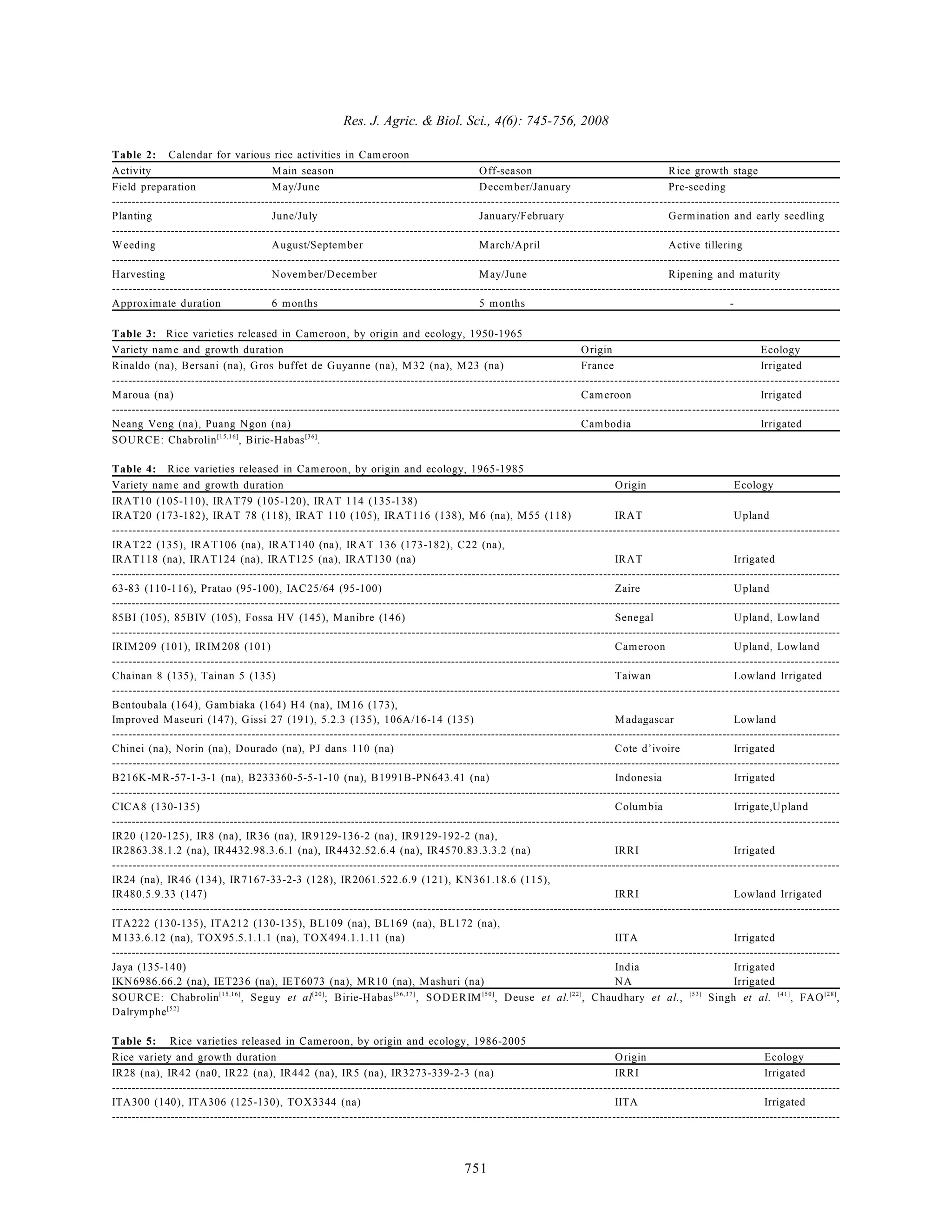 Res. J. Agric. & Biol. Sci., 4(6): 745-756, 2008
751
Table 2: Calendar for various rice activities in Cameroon
Activity Main season Off-season Rice growth stage
Field preparation May/June December/January Pre-seeding
--------------------------------------------------------------------------------------------------------------------------------------------------------------------------------------
Planting June/July January/February Germination and early seedling
--------------------------------------------------------------------------------------------------------------------------------------------------------------------------------------
Weeding August/September March/April Active tillering
--------------------------------------------------------------------------------------------------------------------------------------------------------------------------------------
Harvesting November/December May/June Ripening and maturity
--------------------------------------------------------------------------------------------------------------------------------------------------------------------------------------
Approximate duration 6 months 5 months -
Table 3: Rice varieties released in Cameroon, by origin and ecology, 1950-1965
Variety name and growth duration Origin Ecology
Rinaldo (na), Bersani (na), Gros buffet de Guyanne (na), M32 (na), M23 (na) France Irrigated
--------------------------------------------------------------------------------------------------------------------------------------------------------------------------------------
Maroua (na) Cameroon Irrigated
--------------------------------------------------------------------------------------------------------------------------------------------------------------------------------------
Neang Veng (na), Puang Ngon (na) Cambodia Irrigated
SOURCE: Chabrolin , Birie-Habas .
[15,16] [36]
Table 4: Rice varieties released in Cameroon, by origin and ecology, 1965-1985
Variety name and growth duration Origin Ecology
IRAT10 (105-110), IRAT79 (105-120), IRAT 114 (135-138)
IRAT20 (173-182), IRAT 78 (118), IRAT 110 (105), IRAT116 (138), M6 (na), M55 (118) IRAT Upland
--------------------------------------------------------------------------------------------------------------------------------------------------------------------------------------
IRAT22 (135), IRAT106 (na), IRAT140 (na), IRAT 136 (173-182), C22 (na),
IRAT118 (na), IRAT124 (na), IRAT125 (na), IRAT130 (na) IRAT Irrigated
--------------------------------------------------------------------------------------------------------------------------------------------------------------------------------------
63-83 (110-116), Pratao (95-100), IAC25/64 (95-100) Zaire Upland
--------------------------------------------------------------------------------------------------------------------------------------------------------------------------------------
85BI (105), 85BIV (105), Fossa HV (145), Manibre (146) Senegal Upland, Lowland
--------------------------------------------------------------------------------------------------------------------------------------------------------------------------------------
IRIM209 (101), IRIM208 (101) Cameroon Upland, Lowland
--------------------------------------------------------------------------------------------------------------------------------------------------------------------------------------
Chainan 8 (135), Tainan 5 (135) Taiwan Lowland Irrigated
--------------------------------------------------------------------------------------------------------------------------------------------------------------------------------------
Bentoubala (164), Gambiaka (164) H4 (na), IM16 (173),
Improved Maseuri (147), Gissi 27 (191), 5.2.3 (135), 106A/16-14 (135) Madagascar Lowland
--------------------------------------------------------------------------------------------------------------------------------------------------------------------------------------
Chinei (na), Norin (na), Dourado (na), PJ dans 110 (na) Cote d’ivoire Irrigated
--------------------------------------------------------------------------------------------------------------------------------------------------------------------------------------
B216K-MR-57-1-3-1 (na), B233360-5-5-1-10 (na), B1991B-PN643.41 (na) Indonesia Irrigated
--------------------------------------------------------------------------------------------------------------------------------------------------------------------------------------
CICA8 (130-135) Columbia Irrigate,Upland
--------------------------------------------------------------------------------------------------------------------------------------------------------------------------------------
IR20 (120-125), IR8 (na), IR36 (na), IR9129-136-2 (na), IR9129-192-2 (na),
IR2863.38.1.2 (na), IR4432.98.3.6.1 (na), IR4432.52.6.4 (na), IR4570.83.3.3.2 (na) IRRI Irrigated
--------------------------------------------------------------------------------------------------------------------------------------------------------------------------------------
IR24 (na), IR46 (134), IR7167-33-2-3 (128), IR2061.522.6.9 (121), KN361.18.6 (115),
IR480.5.9.33 (147) IRRI Lowland Irrigated
--------------------------------------------------------------------------------------------------------------------------------------------------------------------------------------
ITA222 (130-135), ITA212 (130-135), BL109 (na), BL169 (na), BL172 (na),
M133.6.12 (na), TOX95.5.1.1.1 (na), TOX494.1.1.11 (na) IITA Irrigated
--------------------------------------------------------------------------------------------------------------------------------------------------------------------------------------
Jaya (135-140) India Irrigated
IKN6986.66.2 (na), IET236 (na), IET6073 (na), MR10 (na), Mashuri (na) NA Irrigated
SOURCE: Chabrolin , Seguy et al ; Birie-Habas , SODERIM , Deuse et al. , Chaudhary et al., Singh et al. , FAO ,
[15,16] [20] [36,37 ] [50] [22] [53] [41] [28]
Dalrymphe[52]
Table 5: Rice varieties released in Cameroon, by origin and ecology, 1986-2005
Rice variety and growth duration Origin Ecology
IR28 (na), IR42 (na0, IR22 (na), IR442 (na), IR5 (na), IR3273-339-2-3 (na) IRRI Irrigated
--------------------------------------------------------------------------------------------------------------------------------------------------------------------------------------
ITA300 (140), ITA306 (125-130), TOX3344 (na) IITA Irrigated
--------------------------------------------------------------------------------------------------------------------------------------------------------------------------------------
 